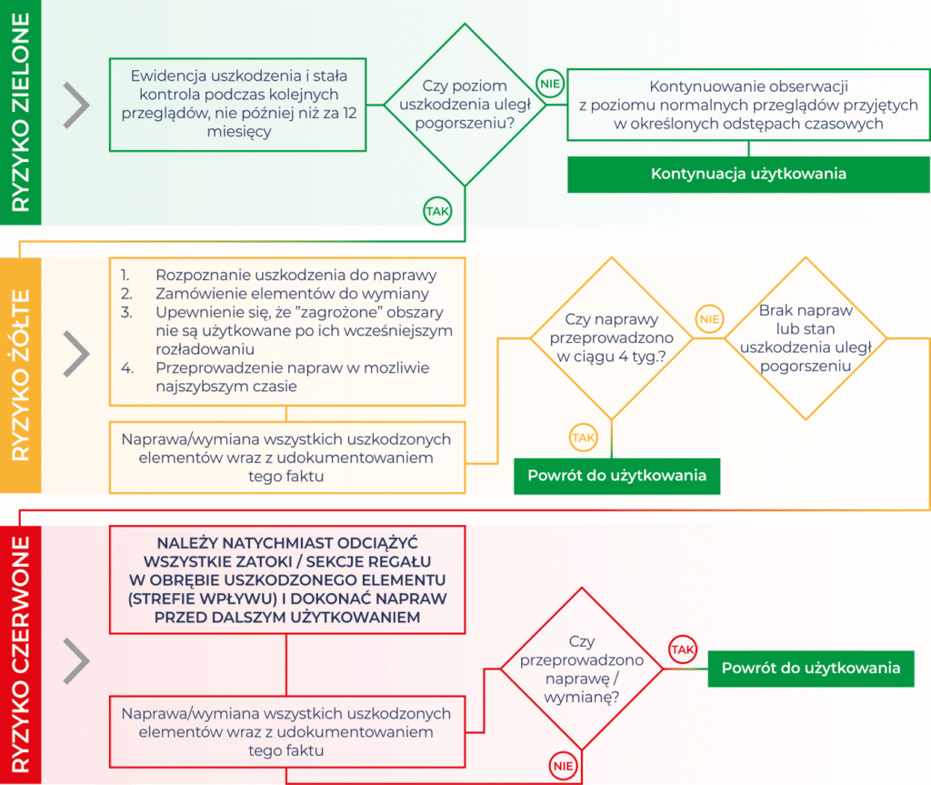 Schemat Nedcon: Procedura postępowania po przeglądzie regałów magazynowych – klasyfikacja uszkodzeń na ryzyko zielone, żółte i czerwone.